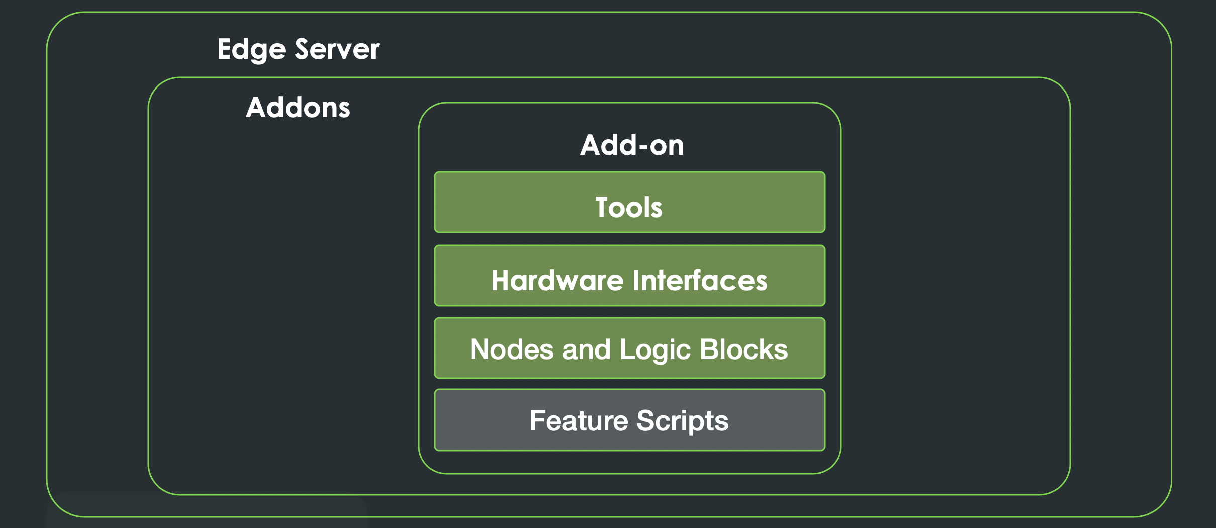 Diagram of add-ons within Edge Server