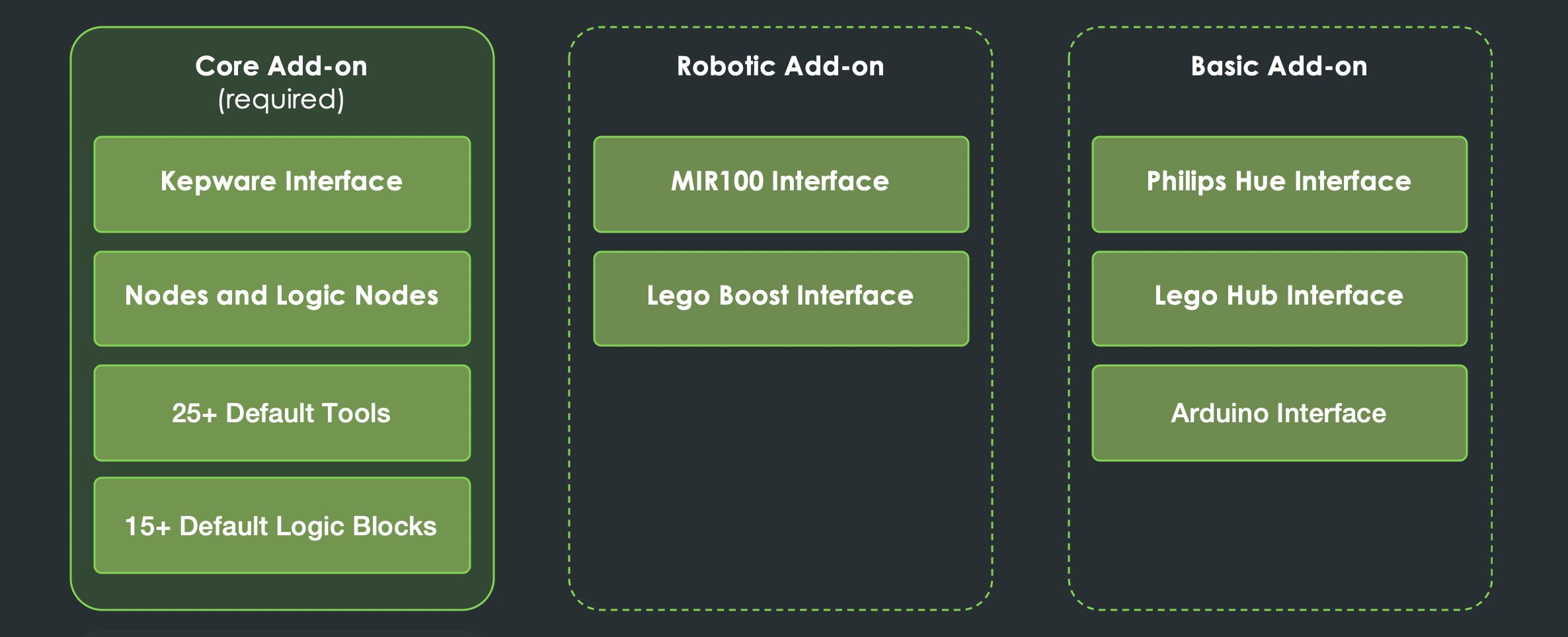 Diagram of the three current add-ons